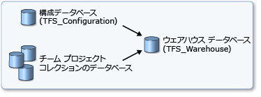 Team Foundation ウェアハウス