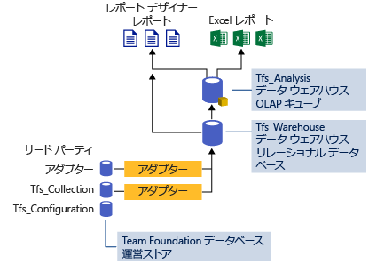 データ ウェアハウスのアーキテクチャ