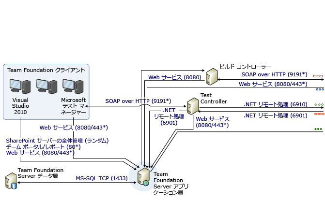 ポートと通信複合図パート 1