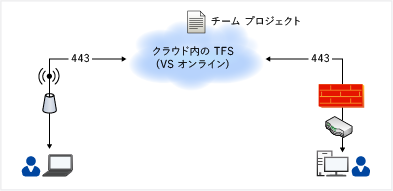 ホストされる TFS サービスの単純なダイアグラム