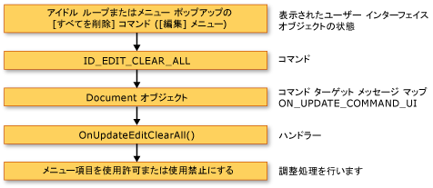 フレームワークでのコマンド更新