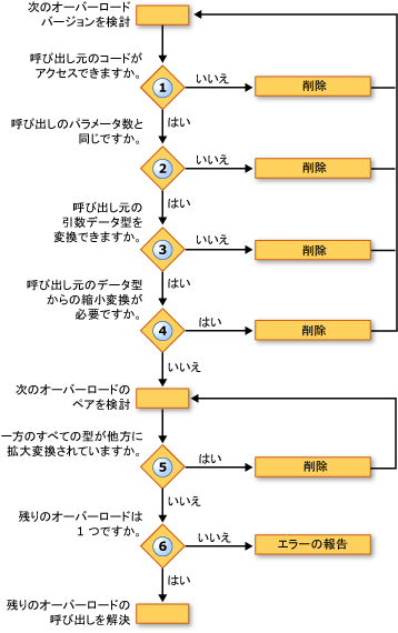 オーバーロードの解決プロセスのフロー ダイアグラム