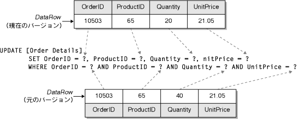 図10.2　ParameterオブジェクトとDataColumnオブジェクトのバインド