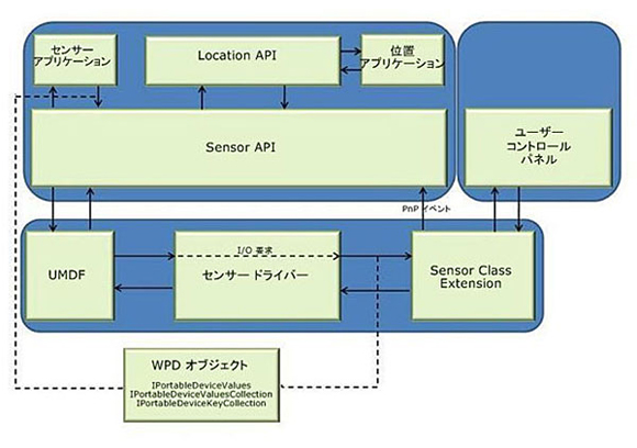 図 1. Windows Sensor and Location プラットフォームのアーキテクチャ