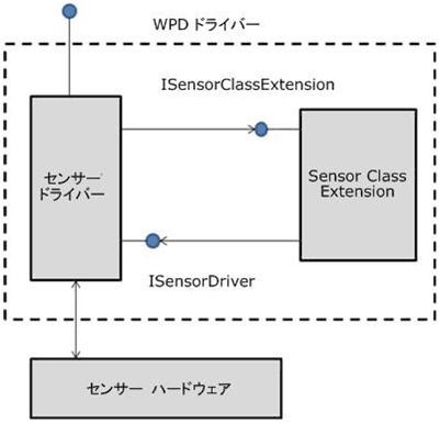 図 2. Sensor Class Extension を使用したセンサー ドライバー