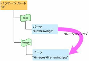 図 3: 2 つのパーツを関連付けているリレーションシップを概念的に表したす単純なパッケージ