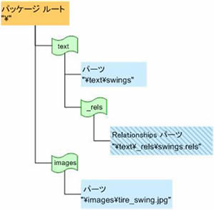 図 4: Relationships パーツを含む単純なパッケージの階層