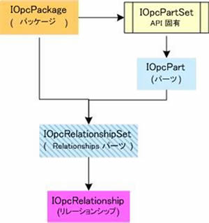 図 6: Packaging API オブジェクト モデル (OPC の主要概念を表しているインターフェイスでは概念がかっこ書きで記載され、その他のインターフェイスは API 固有と記載)