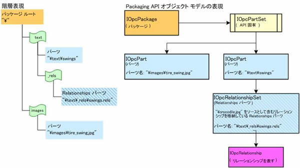 図 7: 階層および Packaging API オブジェクト モデルによって表される単純なパッケージ