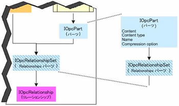 図8: Packaging API オブジェクト モデルの IOpcPart インターフェイスの詳細