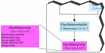 図 9: Packaging API オブジェクト モデルの IOpcRelationship インターフェイスの詳細