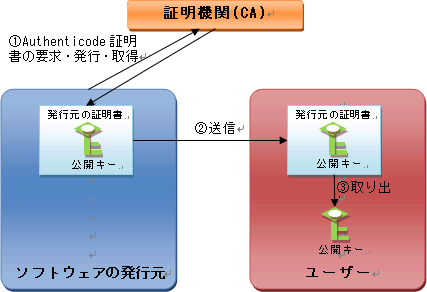 図 3-6: 証明書を利用した公開キーの送信