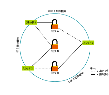 図 4 待機グラフの例