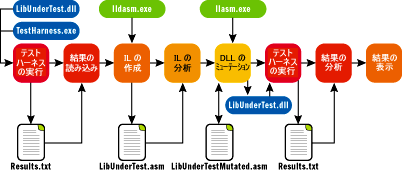 図 7 主要なミューテーション ループの概要