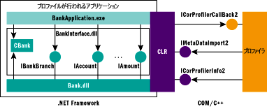 図 2 銀行アプリケーションのアーキテクチャ