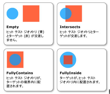 ヒットテストが可能な領域と、対象となるビジュアルオブジェクトの交差