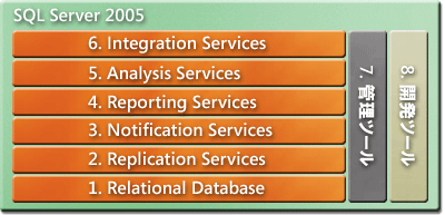 SQL Server 2005 の構成
