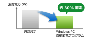 「Windows PC 自動節電プログラム」を使うと、通常設定より約 30% の節電になる図