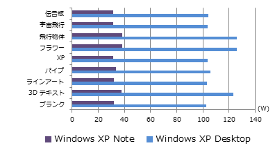 図 Windows XP Note/Windows XP Desktop