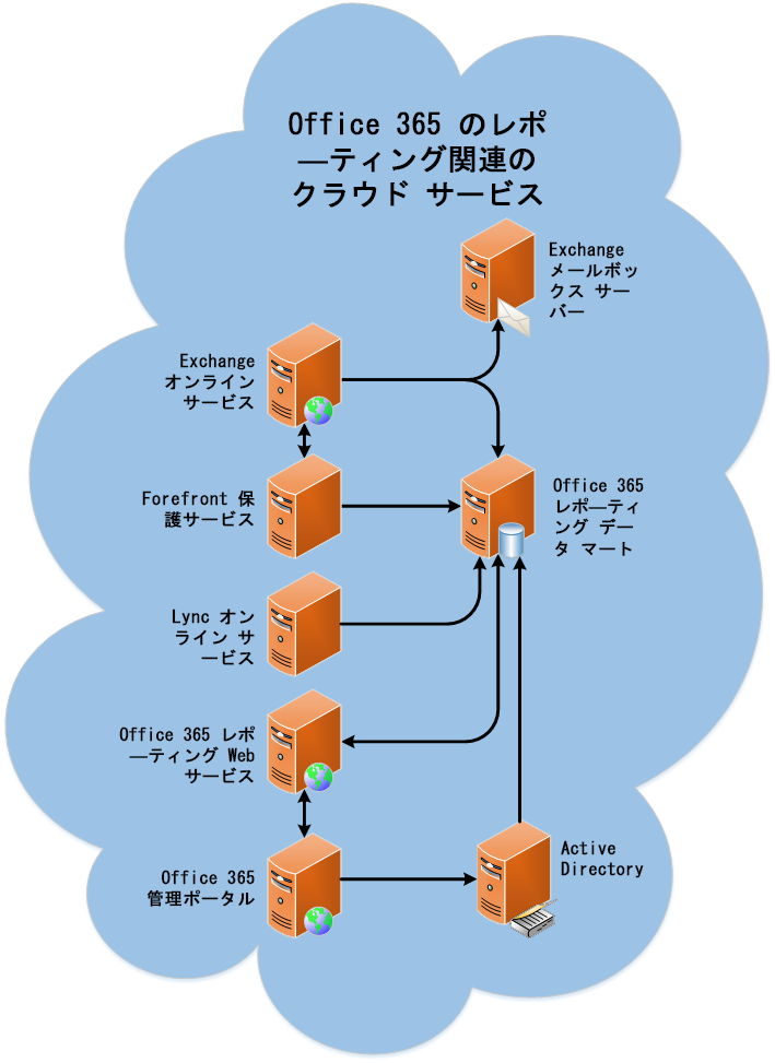 Office 365 Reporting Web Service のアーキテクチャ