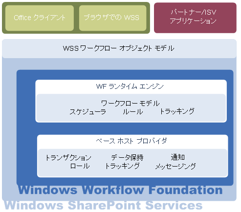 Windows SharePoint Services Version 3 のワークフロー アーキテクチャ