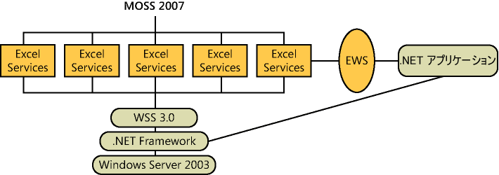 Excel サービス MOSS 統合の概要