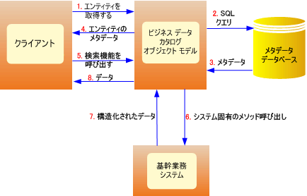 メソッドの実行時のフロー制御