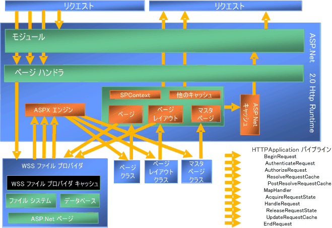 MOSS のページ処理モデル