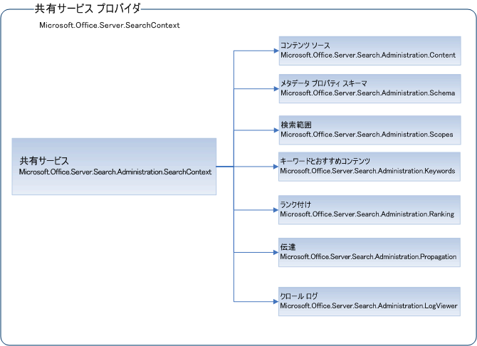 検索管理オブジェクト モデル