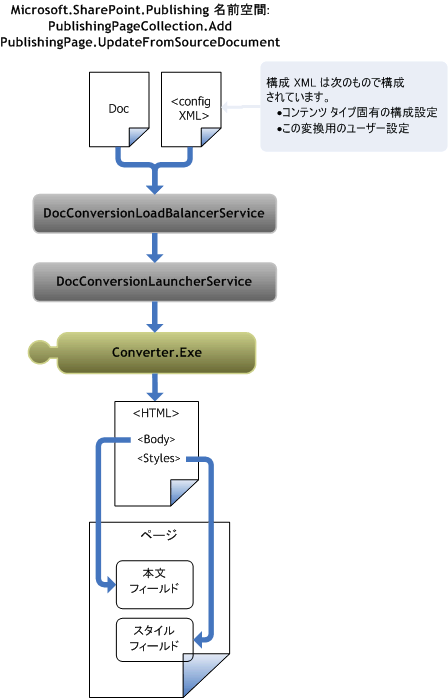 ドキュメントからページへの変換処理