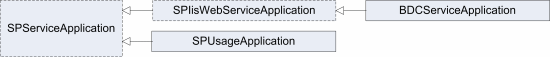 サービス アプリケーションの継承ツリー