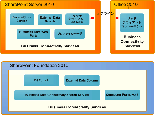 BCS、SharePoint、Office の機能セット