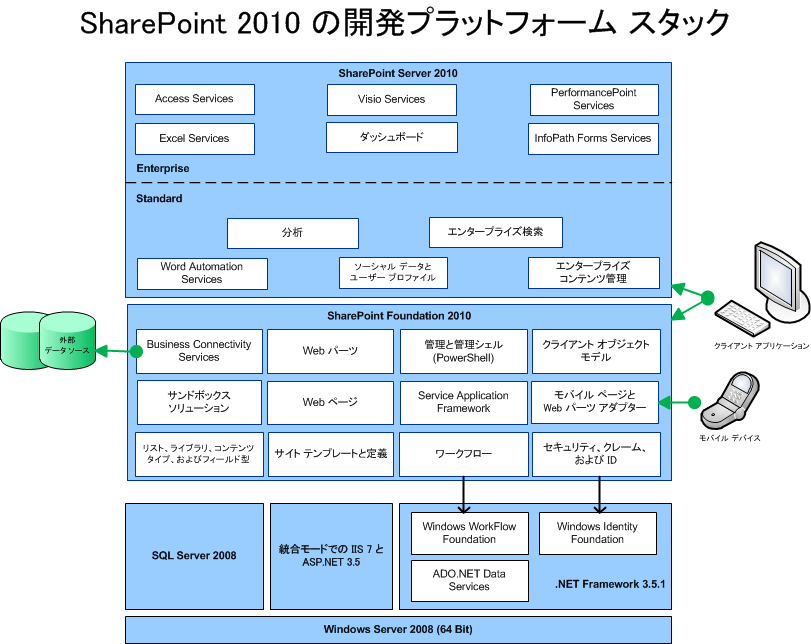 SharePoint 2010 のプラットフォーム スタック