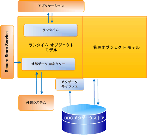 BDC の低レベル アーキテクチャ