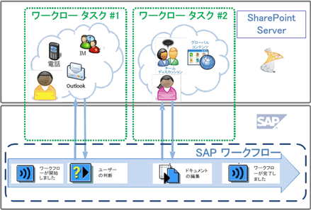 SAP ワークフローとワークフロー タスクの関係