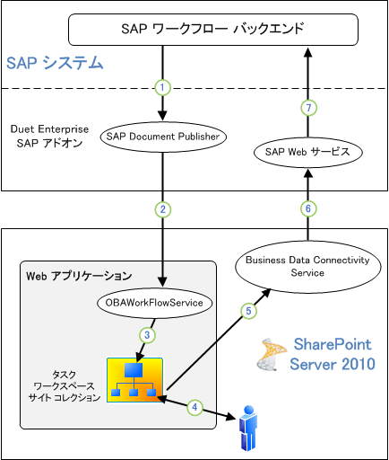 Duet Enterprise のタスク ワークフロー プロセス