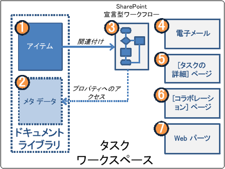 タスク ワークスペース内の要素