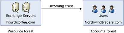 Exchange 2007 のリソース フォレストとアカウント フォレスト