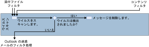 Forefront ウイルス対策フィルターの図