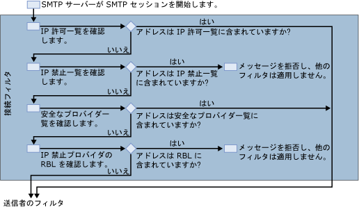 接続フィルターの図