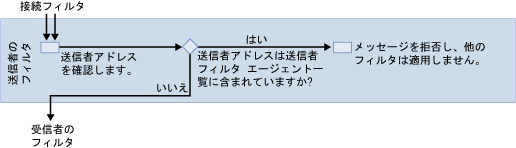 送信者のフィルターの図