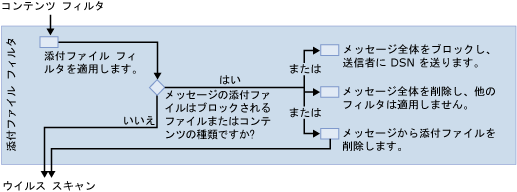 添付ファイル フィルターの図