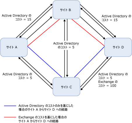 IP サイト リンク上の Exchange のコストによるトポロジ