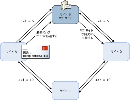 ハブ サイトによるメッセージの配信