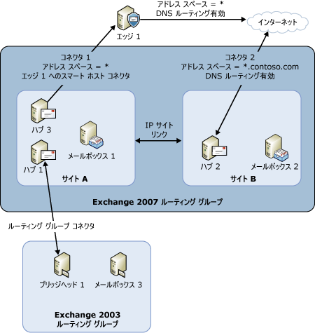 次ホップの選択に使用されるトポロジとコンポーネント