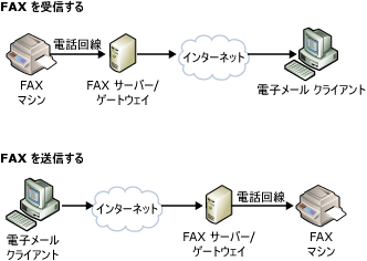 FAX サーバーまたは FAX ゲートウェイを使用した FAX 送受信