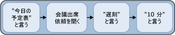 遅刻を通知するメッセージの送信