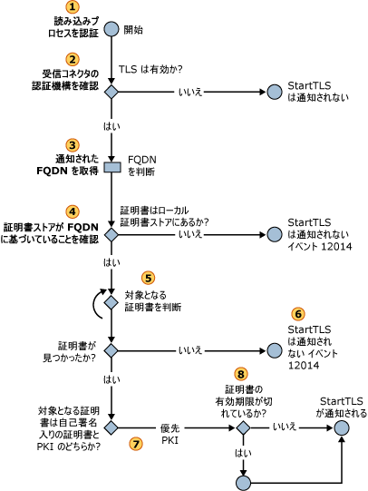 受信用 STARTTLS 証明書の選択