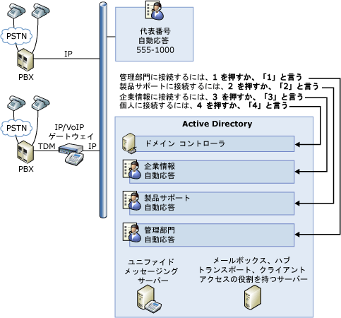 ユニファイド メッセージング自動応答