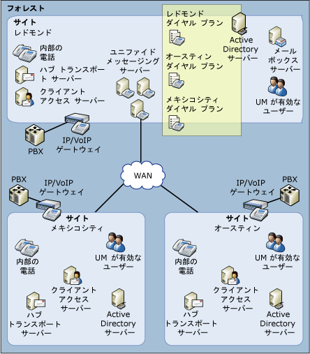 ユニファイド メッセージング ダイヤル プラン